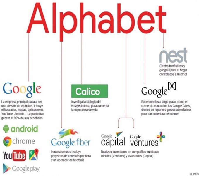 Estructura detallada Alphabet